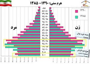 رشد جمعیت جهان