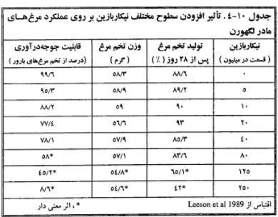 تاثثیر افزودن مواد شیشمیایی بر روی عملکرد مرغ های مادر نگهورن